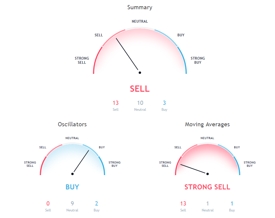 Waves Price Analysis
